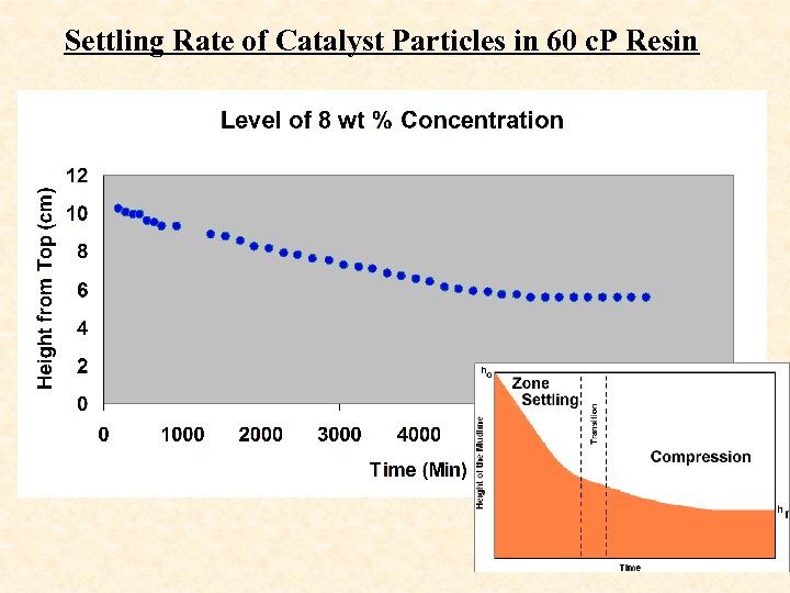 Settling Rate of Catalyst Particles in 60 c. P Resin 