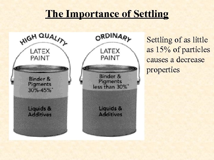 The Importance of Settling of as little as 15% of particles causes a decrease