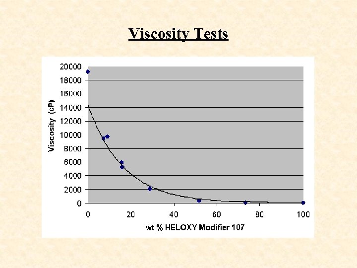 Viscosity Tests 