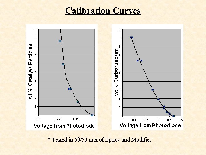 Calibration Curves * Tested in 50/50 mix of Epoxy and Modifier 