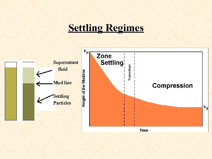 Settling Regimes Supernatant fluid Mud line Settling Particles 