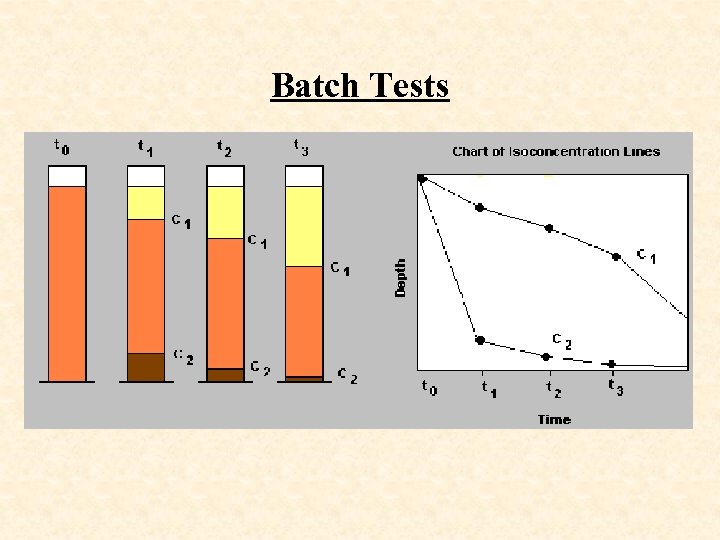 Batch Tests 