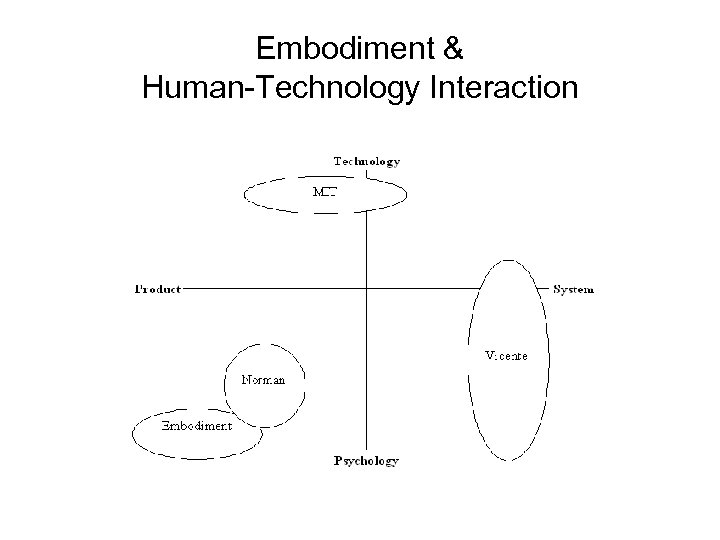 Embodiment & Human-Technology Interaction 