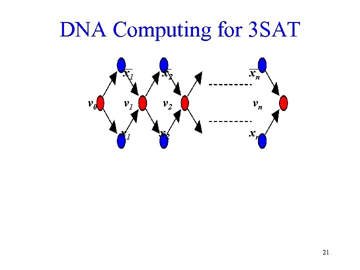 DNA Computing for 3 SAT x 1 v 0 x 2 xn v 1