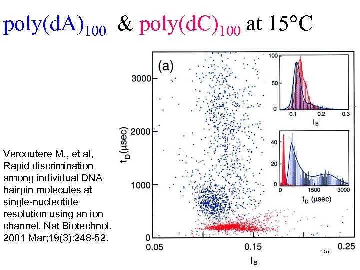 poly(d. A)100 & poly(d. C)100 at 15°C Vercoutere M. , et al, Rapid discrimination