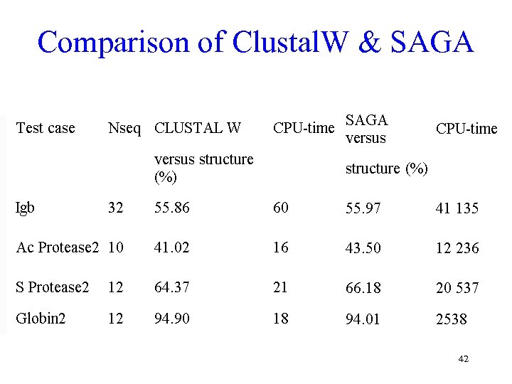 Comparison of Clustal. W & SAGA 42 