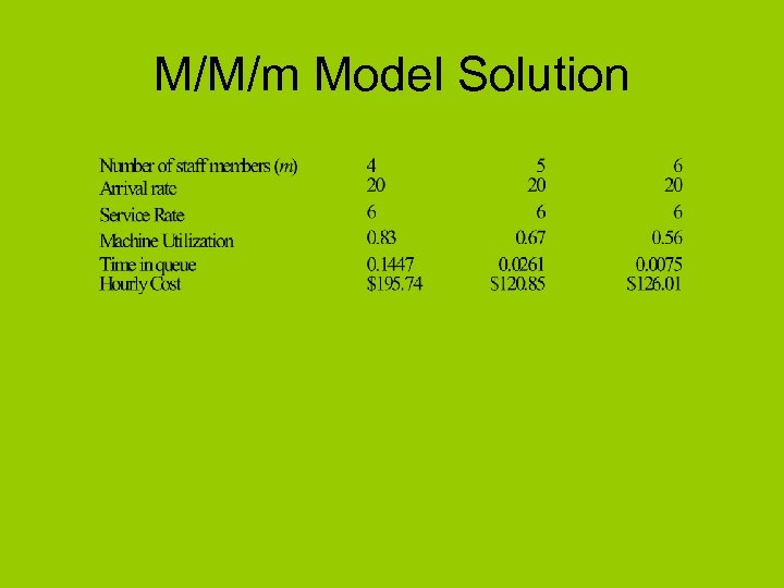 M/M/m Model Solution 