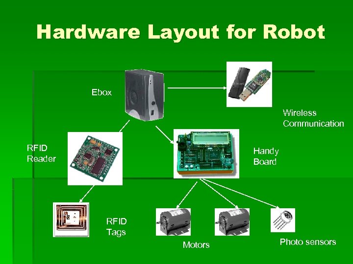 Hardware Layout for Robot Ebox Wireless Communication RFID Reader Handy Board RFID Tags Motors