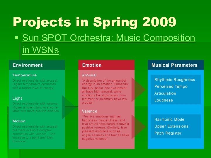 Projects in Spring 2009 § Sun SPOT Orchestra: Music Composition in WSNs 