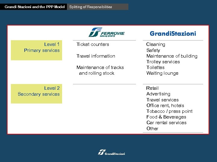 Grandi Stazioni and the PPP Model Level 1 Primary services Splitting of Responsibilities Ticket