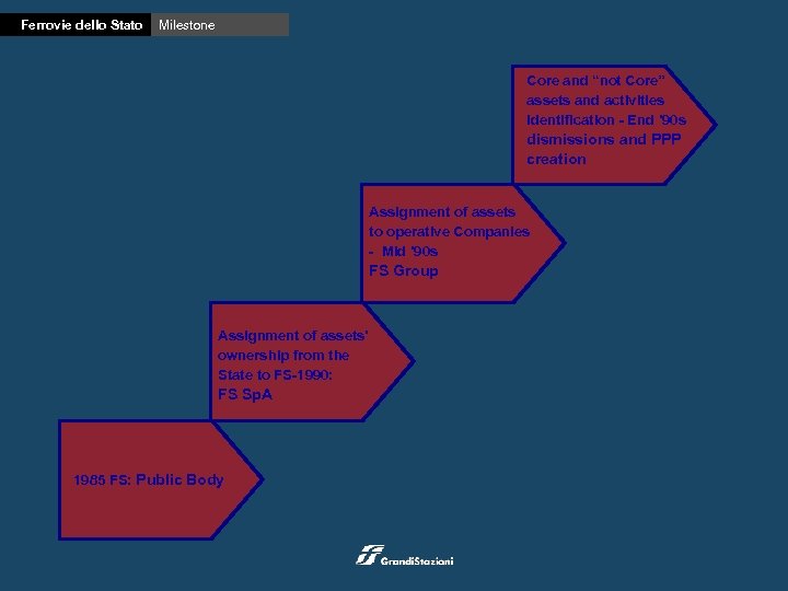 Ferrovie dello Stato Milestone Core and “not Core” assets and activities identification - End