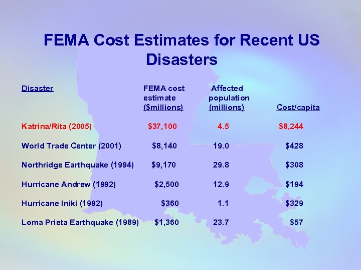 FEMA Cost Estimates for Recent US Disasters Disaster Katrina/Rita (2005) FEMA cost estimate ($millions)