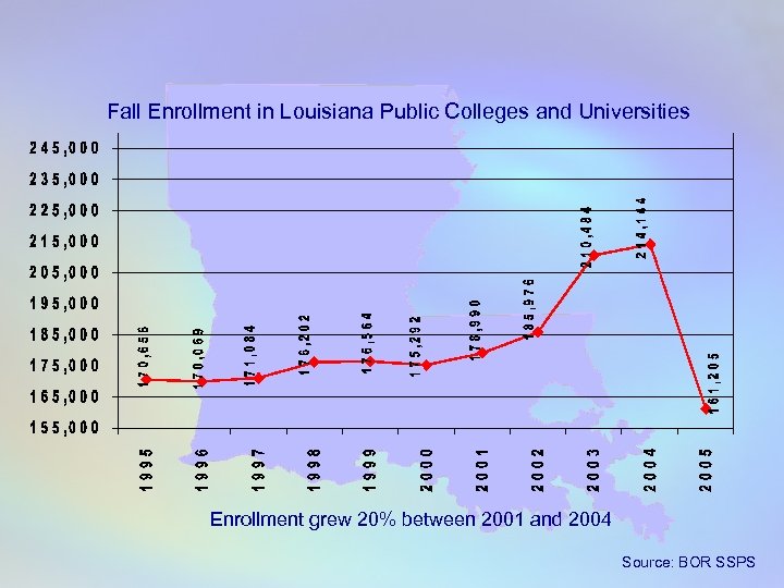 Fall Enrollment in Louisiana Public Colleges and Universities Enrollment grew 20% between 2001 and