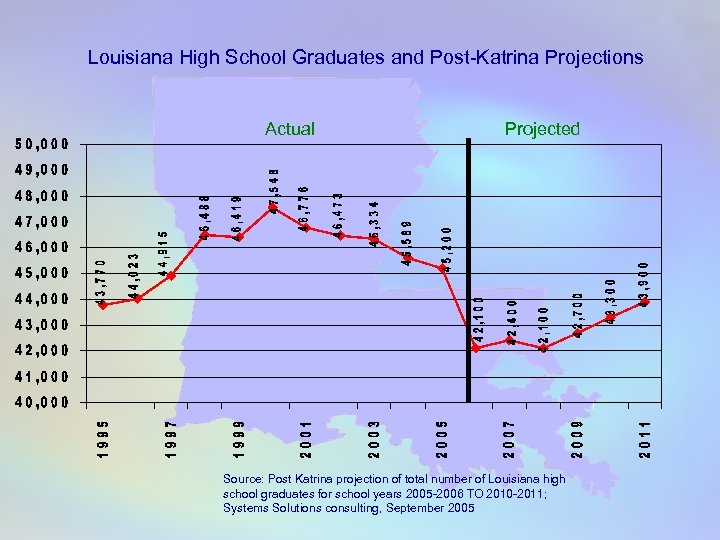 Louisiana High School Graduates and Post-Katrina Projections Actual Projected Source: Post Katrina projection of