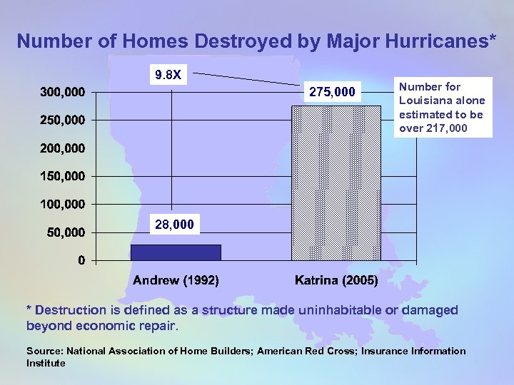 Number of Homes Destroyed by Major Hurricanes* 9. 8 X 275, 000 Number for