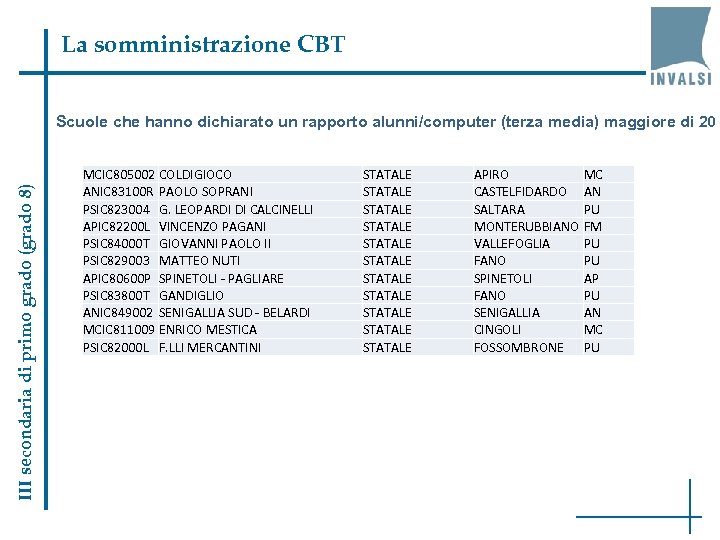 La somministrazione CBT III secondaria di primo grado (grado 8) Scuole che hanno dichiarato