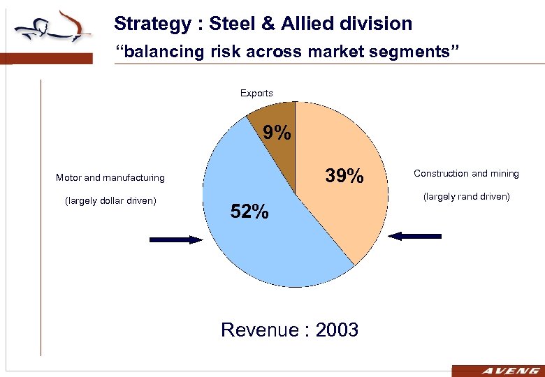 Strategy : Steel & Allied division “balancing risk across market segments” Exports 9% 39%