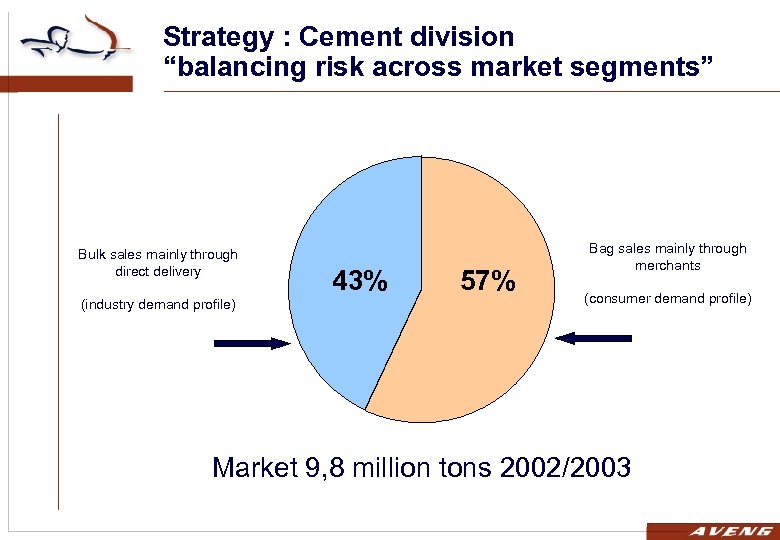 Strategy : Cement division “balancing risk across market segments” Bulk sales mainly through direct