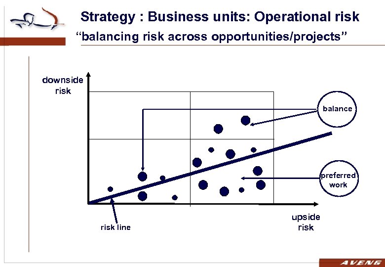 Strategy : Business units: Operational risk “balancing risk across opportunities/projects” downside risk balance preferred