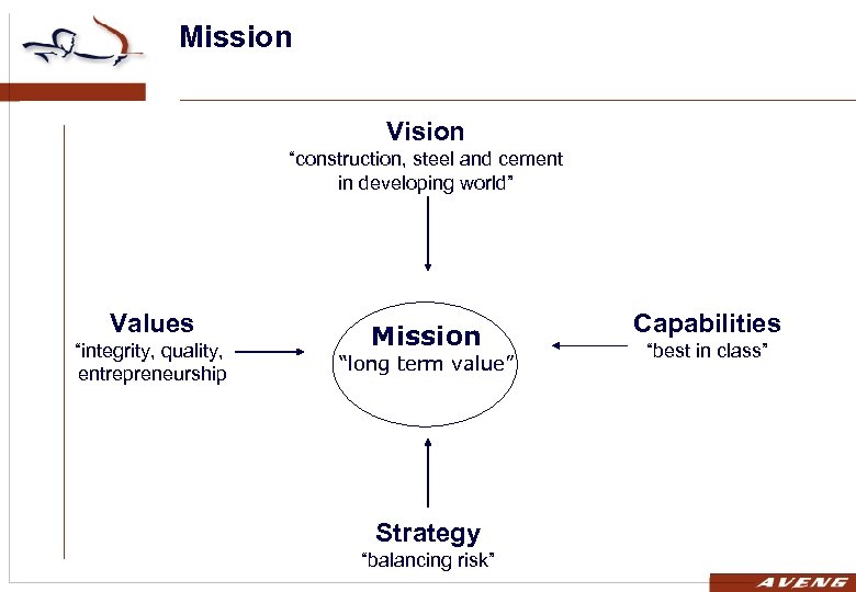 Mission Vision “construction, steel and cement in developing world” Values “integrity, quality, entrepreneurship Mission