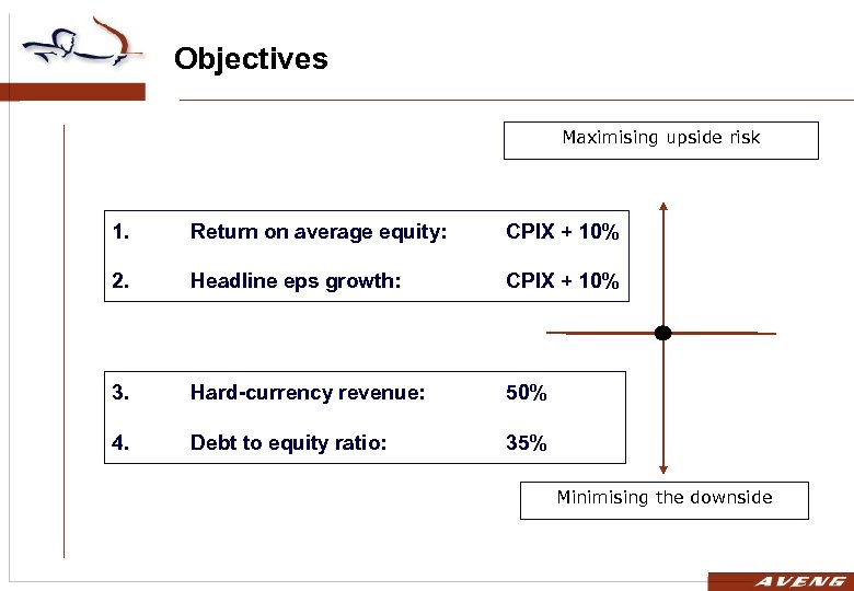 Objectives Maximising upside risk 1. Return on average equity: CPIX + 10% 2. Headline