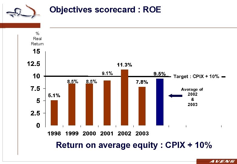 Objectives scorecard : ROE % Real Return 9. 1% 8. 5% Target : CPIX