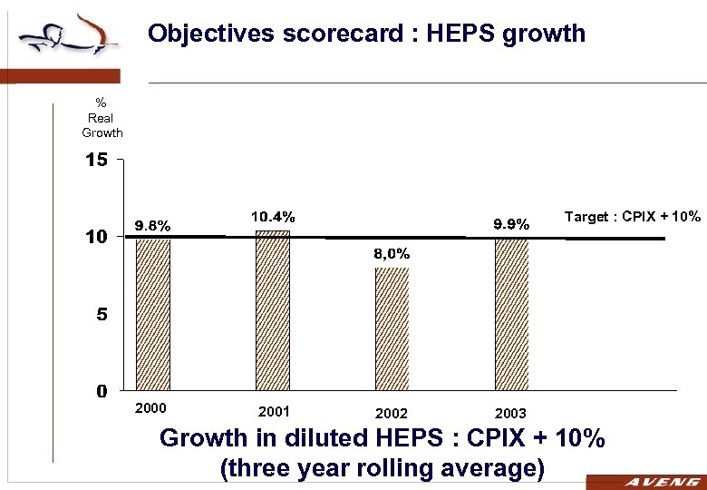 Objectives scorecard : HEPS growth % Real Growth Target : CPIX + 10% 2000