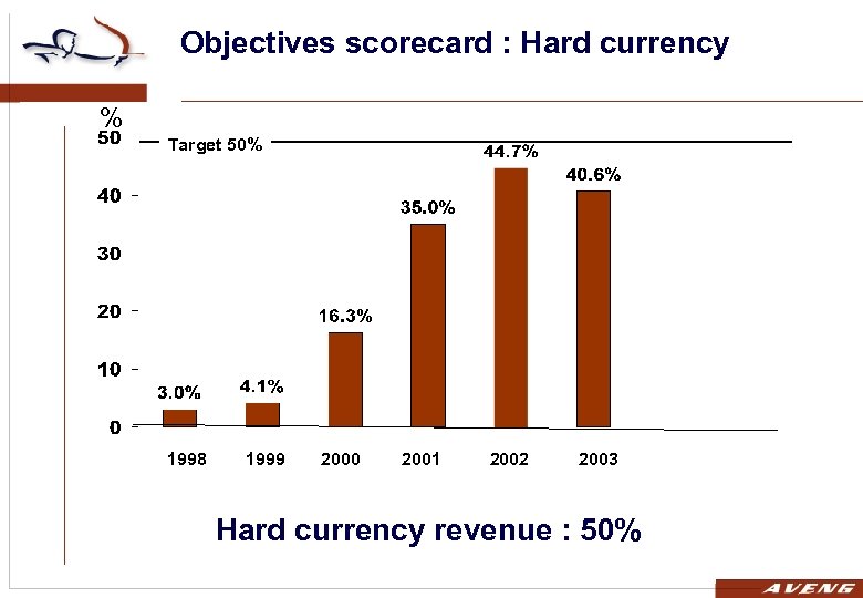 Objectives scorecard : Hard currency % Target 50% 1998 1999 2000 2001 2002 2003
