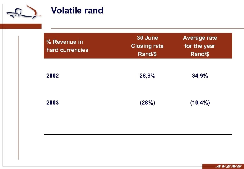 Volatile rand 30 June Closing rate Rand/$ Average rate for the year Rand/$ 2002