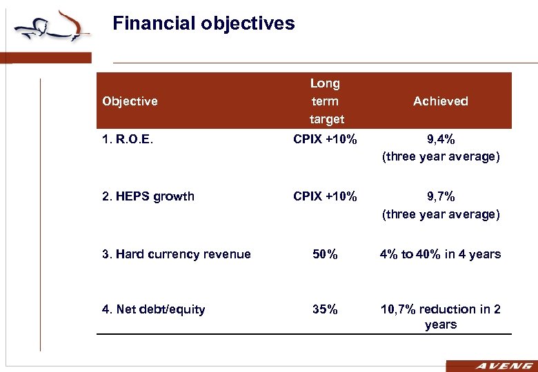 Financial objectives Objective Long term target 1. R. O. E. CPIX +10% 9, 4%