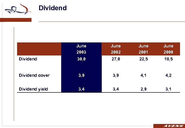 Dividend June 2003 June 2002 June 2001 June 2000 Dividend 30, 0 27, 0