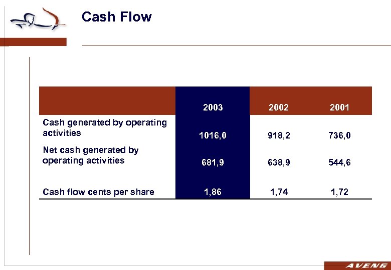 Cash Flow 2003 2002 2001 Cash generated by operating activities 1016, 0 918, 2