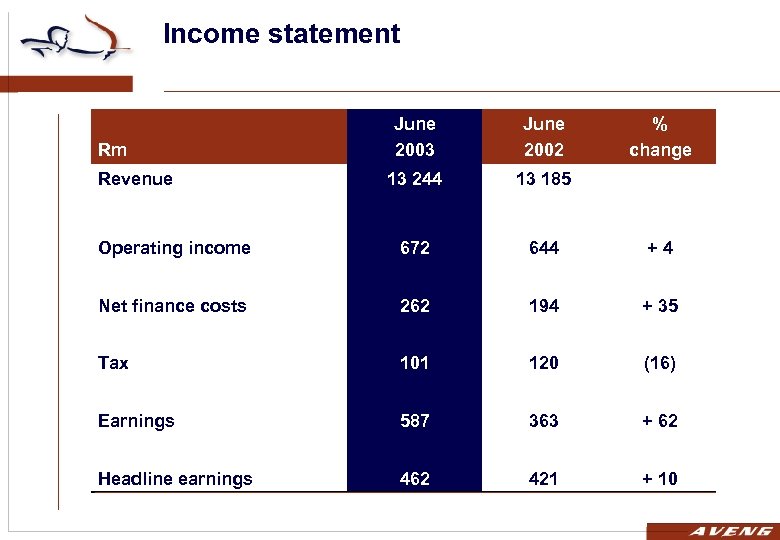 Income statement June 2003 June 2002 13 244 13 185 Operating income 672 644
