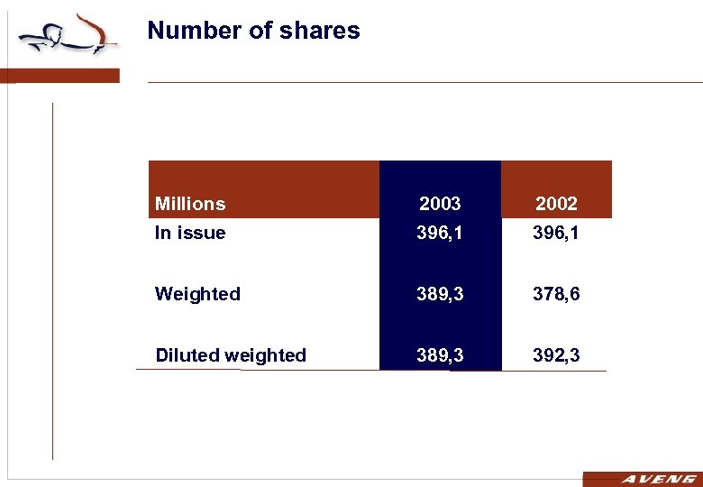 Number of shares Millions 2003 2002 In issue 396, 1 Weighted 389, 3 378,