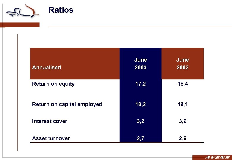 Ratios Annualised June 2003 June 2002 Return on equity 17, 2 18, 4 Return