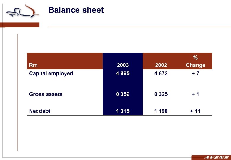 Balance sheet Rm 2003 2002 % Change Capital employed 4 985 4 672 +7