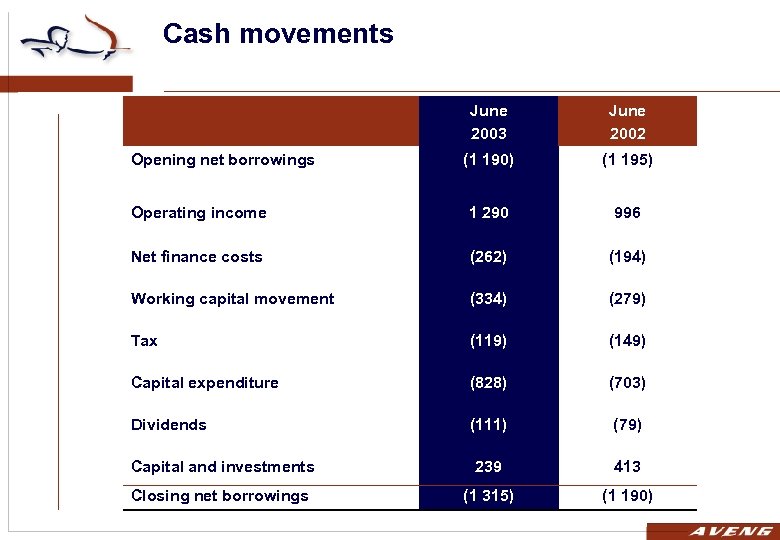 Cash movements June 2003 June 2002 (1 190) (1 195) Operating income 1 290