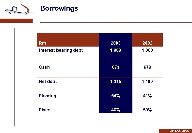 Borrowings Rm 2003 2002 Interest bearing debt 1 988 1 868 673 678 Net
