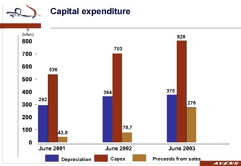Capital expenditure R (billion) 828 703 536 375 364 292 276 43, 8 June