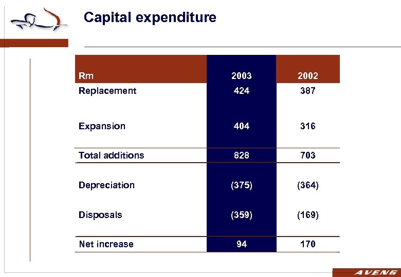 Capital expenditure Rm 2003 2002 Replacement 424 387 Expansion 404 316 Total additions 828