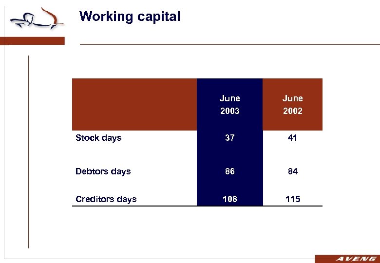 Working capital June 2003 June 2002 Stock days 37 41 Debtors days 86 84