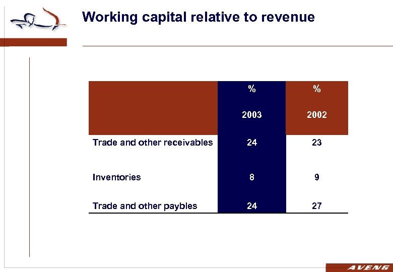 Working capital relative to revenue % % 2003 2002 Trade and other receivables 24