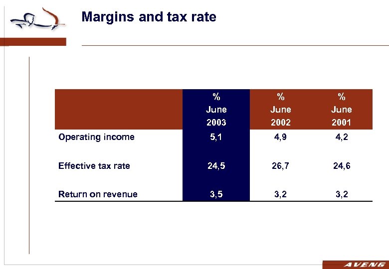 Margins and tax rate % June 2003 % June 2002 % June 2001 Operating