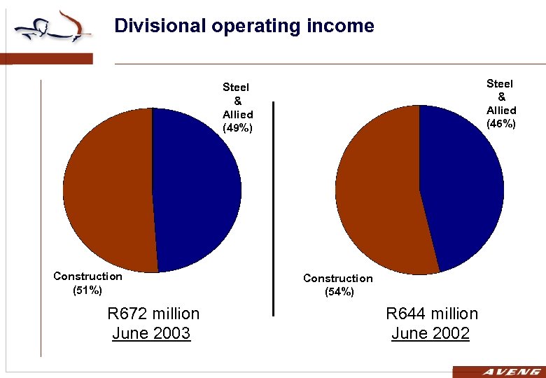 Divisional operating income Steel & Allied (46%) Steel & Allied (49%) Construction (51%) R