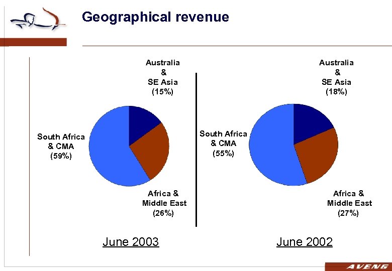 Geographical revenue Australia & SE Asia (15%) Australia & SE Asia (18%) South Africa