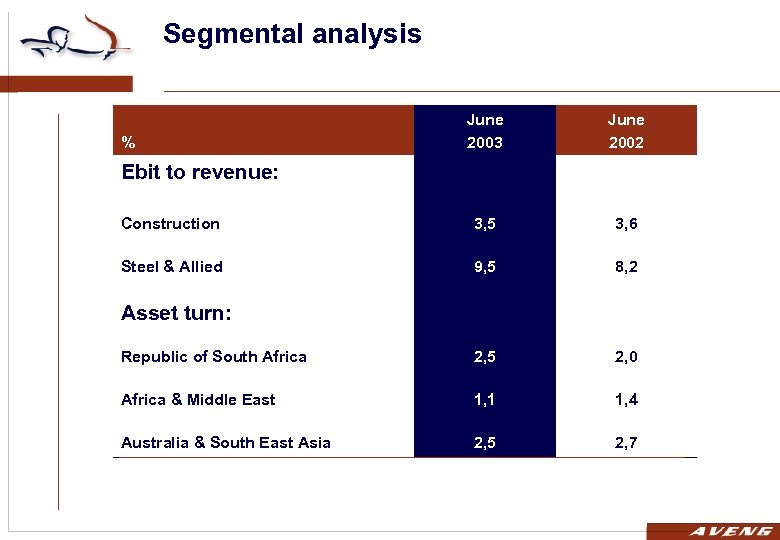 Segmental analysis June 2003 June 2002 Construction 3, 5 3, 6 Steel & Allied