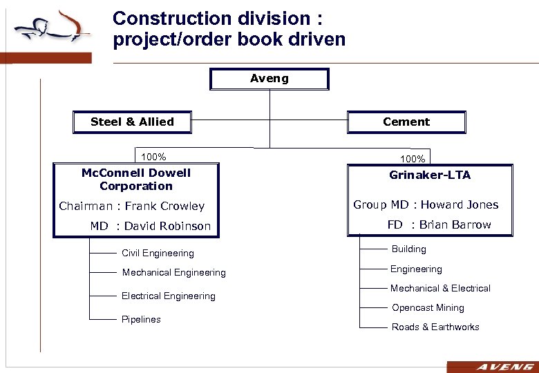 Construction division : project/order book driven Aveng Steel & Allied 100% Mc. Connell Dowell