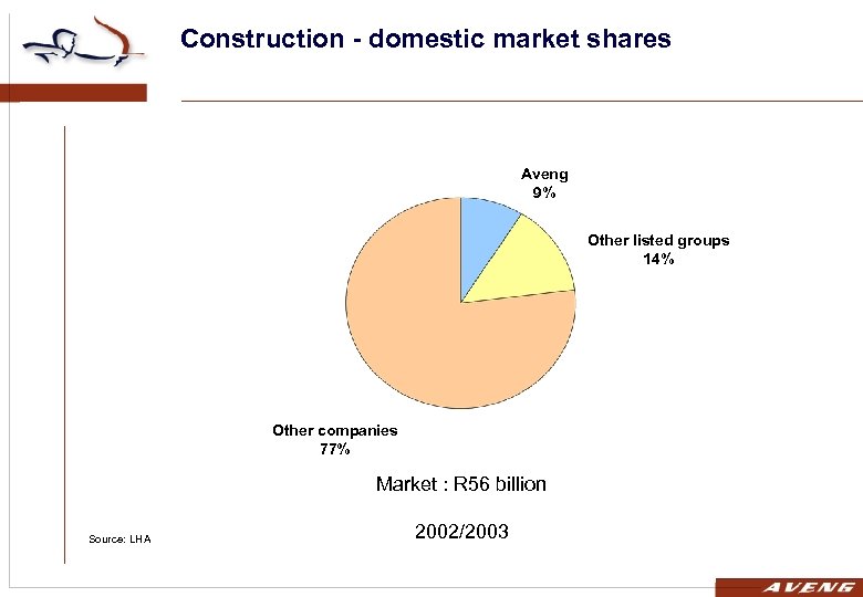 Construction - domestic market shares Aveng 9% Other listed groups 14% Other companies 77%