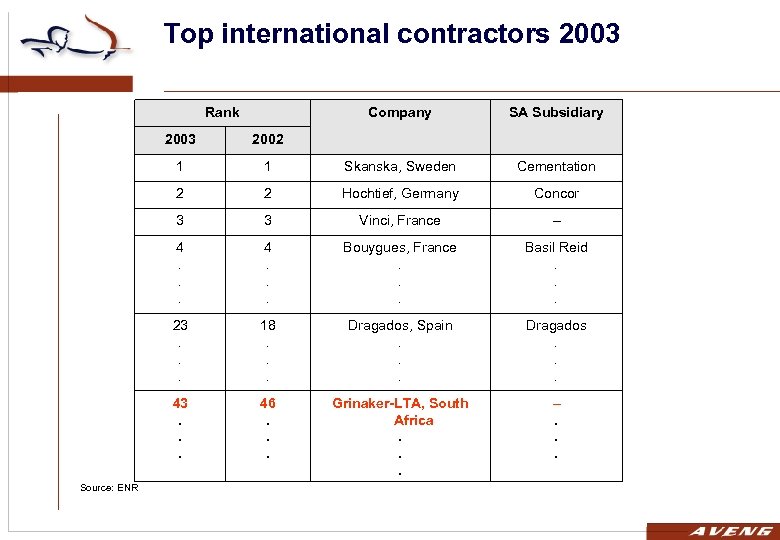 Top international contractors 2003 Rank Company SA Subsidiary 2003 1 1 Skanska, Sweden Cementation