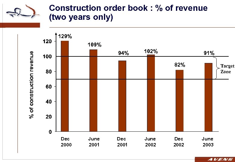 Construction order book : % of revenue (two years only) 129% 109% % of